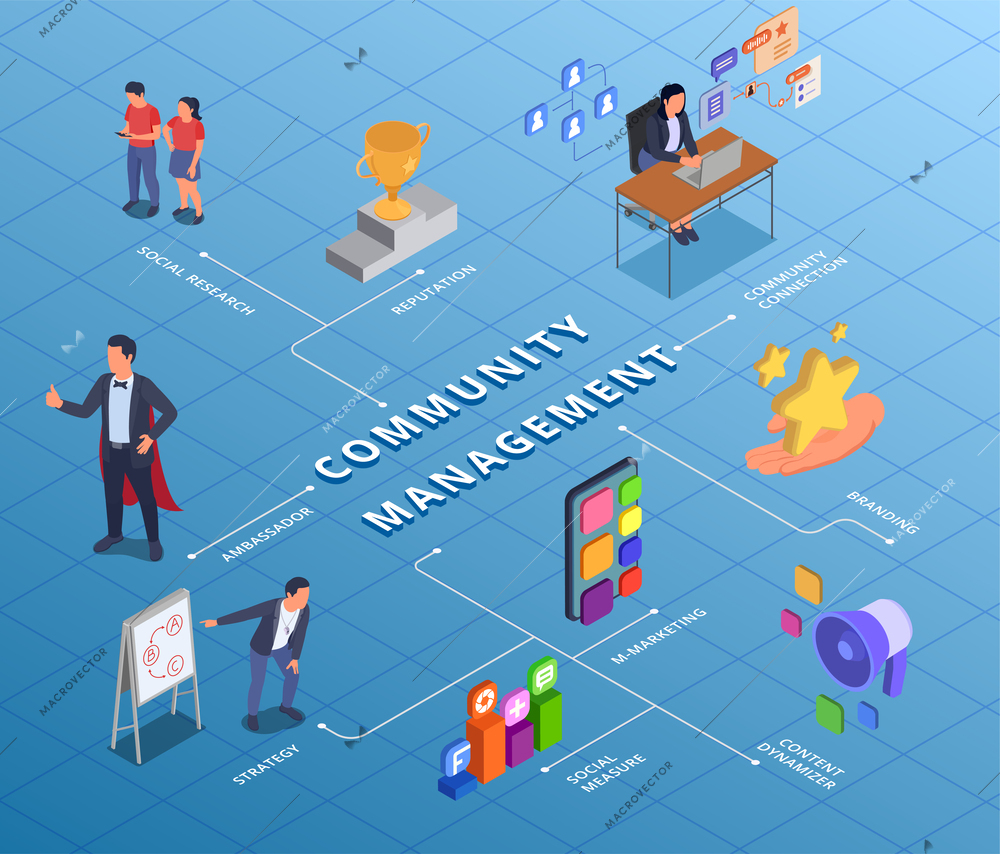 Community management branding strategy isometric flowchart with characters of managers and ambassadors vector illustration