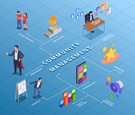 Community management branding strategy isometric flowchart with characters of managers and ambassadors vector illustration