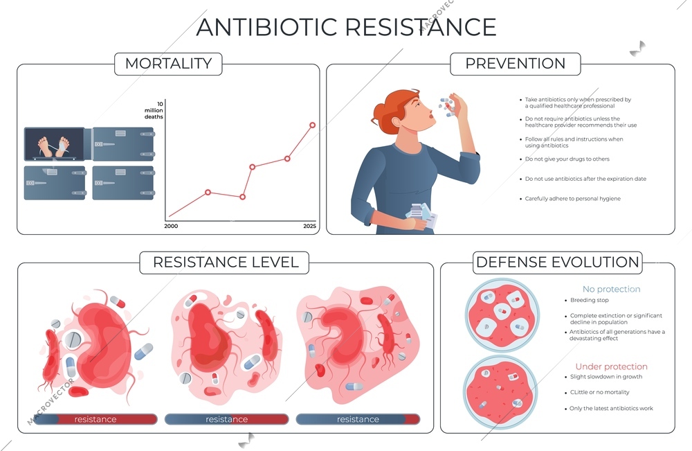 Antibiotic resistance prevention levels mortality defence evolution flat infographic vector illustration