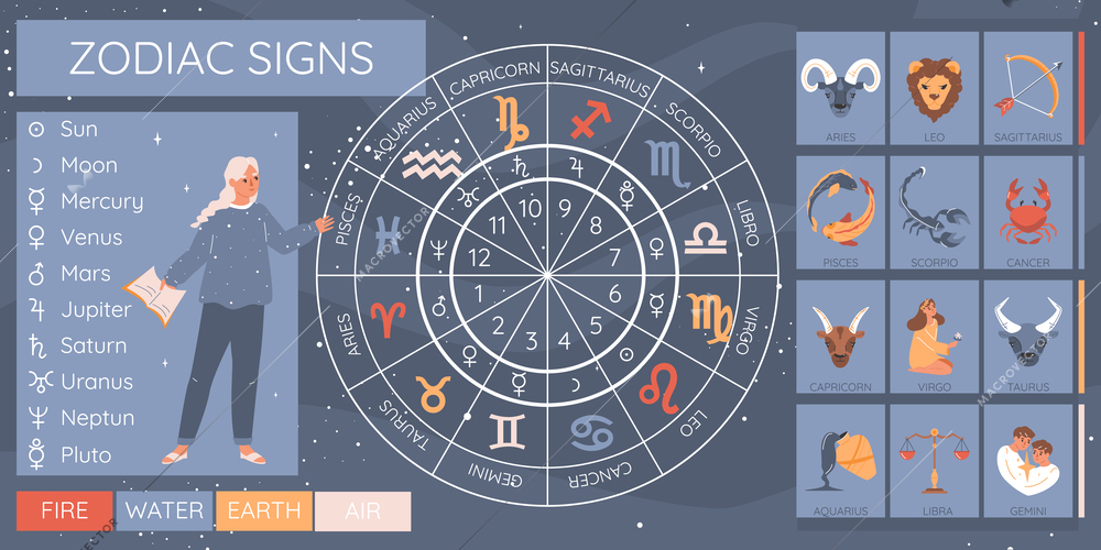 Horoscope infographic set with zodiac and planet symbols flat  vector illustration