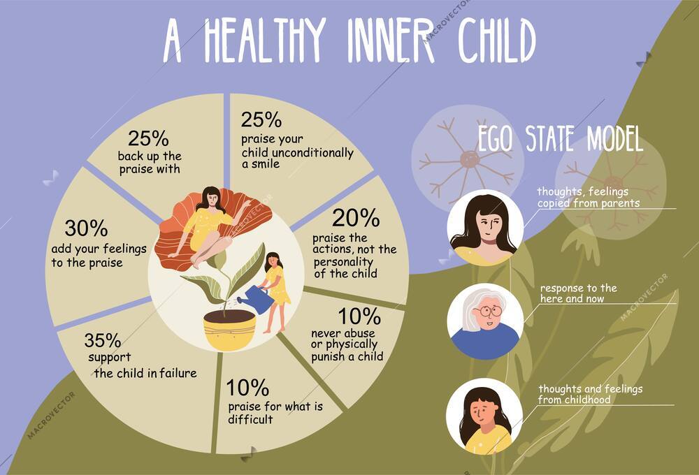 Flat infographic describing ways to make your inner child happy with pie chart and eco state model vector illustration