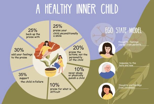 Flat infographic describing ways to make your inner child happy with pie chart and eco state model vector illustration