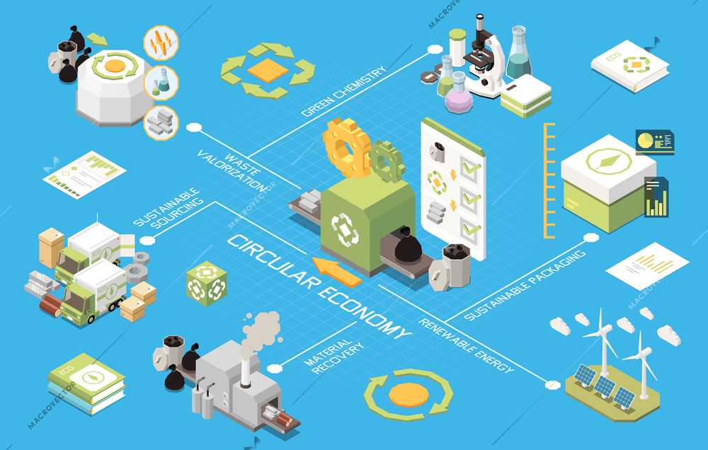 Circular economy isometric flowchart material recovery waste valorization renewable energy green chemistry sustainable packaging elements vector illustration