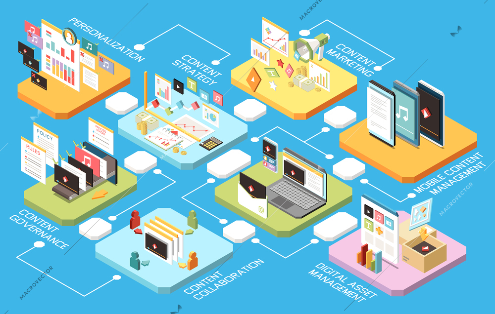Content management isometric composition with digital asset management content collaboration mobile management and other descriptions vector illustration