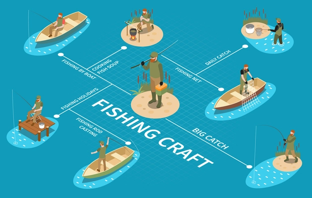 Fishing fisherman isometric flowchart with fishing rod casting by boat cooking fish soup big catch and other descriptions vector illustration