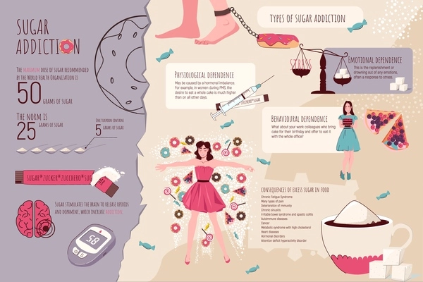 Flat infographic describing types of sugar addiction and its consequences vector illustration
