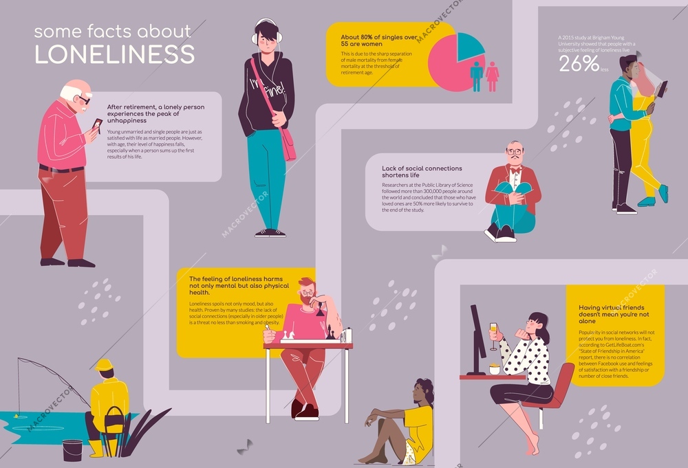 Flat infographic poster with facts about loneliness and images of sad single people spending time alone vector illustration