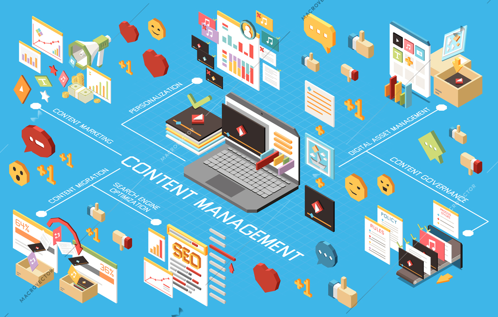 Content management isometric flowchart with content migration governance engine optimization marketing personalization and other descriptions vector illustration