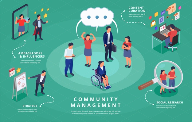 Community manager activities isometric infographic with ambassadors influencers strategy content creation social research vector illustration