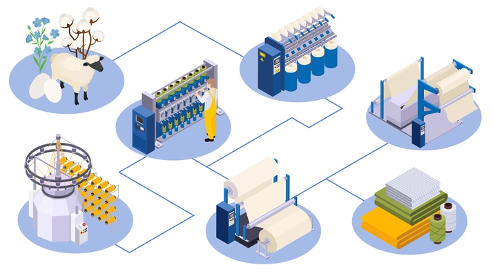 Textile industry isometric composition with flowchart of round platforms with icons of wool sources spinning frames vector illustration