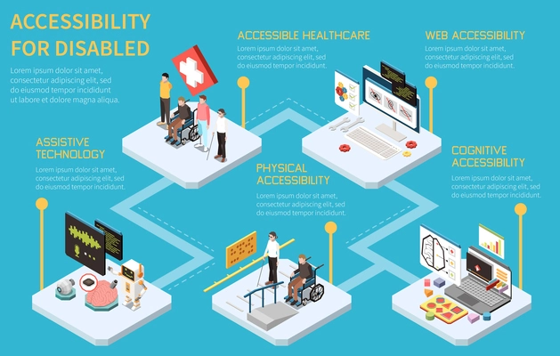 Accessibility isometric flowchart with digital and physical environment issues vector illustration