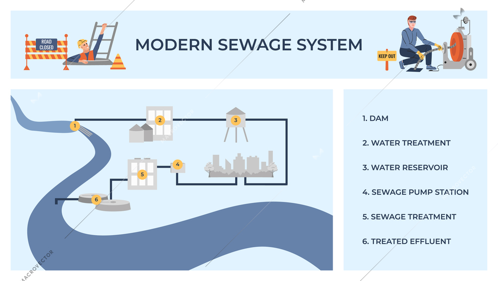 Sewerage water pipe flat infographic composition with plan of treatment facilities text captions and human characters vector illustration