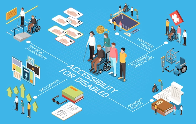 Accessibility isometric flowchart with handicapped people using various devices vector illustration