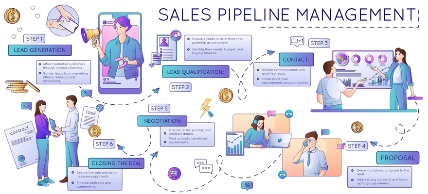 Sales pipeline management infographics with six steps of business process flat vector illustration