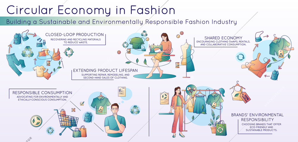 Circular economy in fashion flat infographics demonstrating recycling materials to reduce waste collaborative consumption extending product life span vector illustration