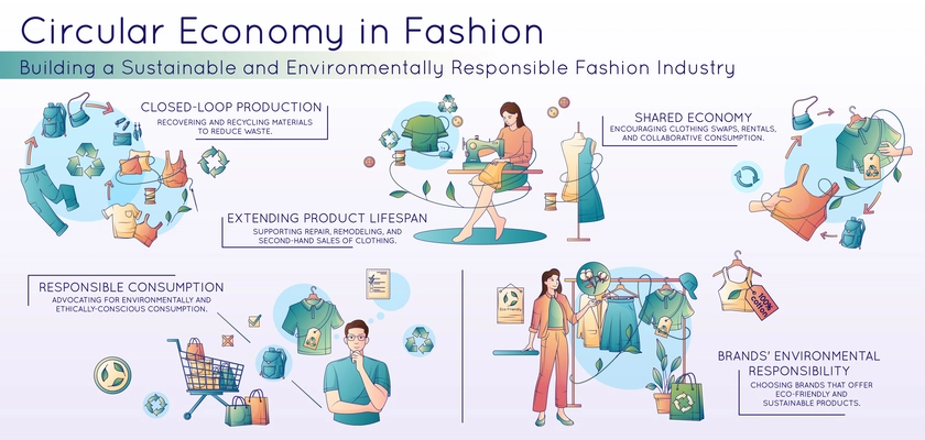 Circular economy in fashion flat infographics demonstrating recycling materials to reduce waste collaborative consumption extending product life span vector illustration