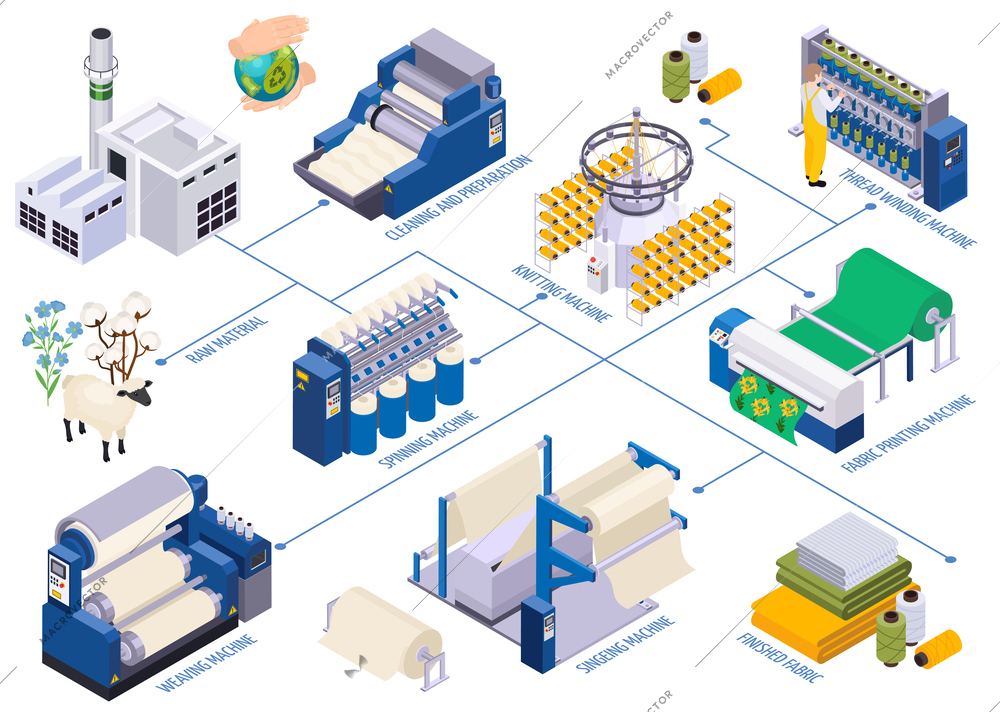 Textile industry isometric composition with flowchart of isolated factory icons with text captions on blank background vector illustration