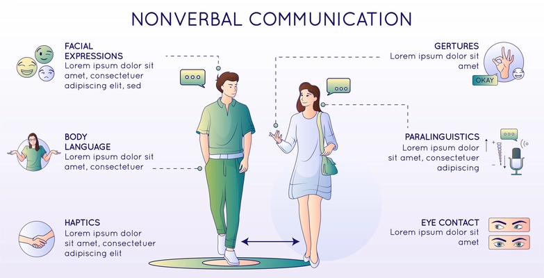 Communication types nonverbal communication flat line composition with characters of couple round icons and text captions vector illustration