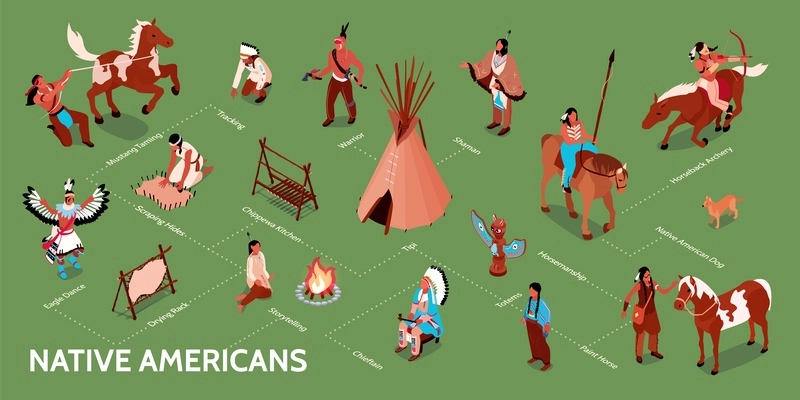 Isometric american indians infographics with editable text captions and flowchart of isolated icons and human characters vector illustration