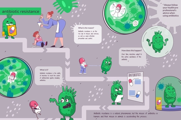 Flat infographic poster describing reasons of antibiotic resistance with funny images of evil microbes and pills trying to defeat them vector illustration