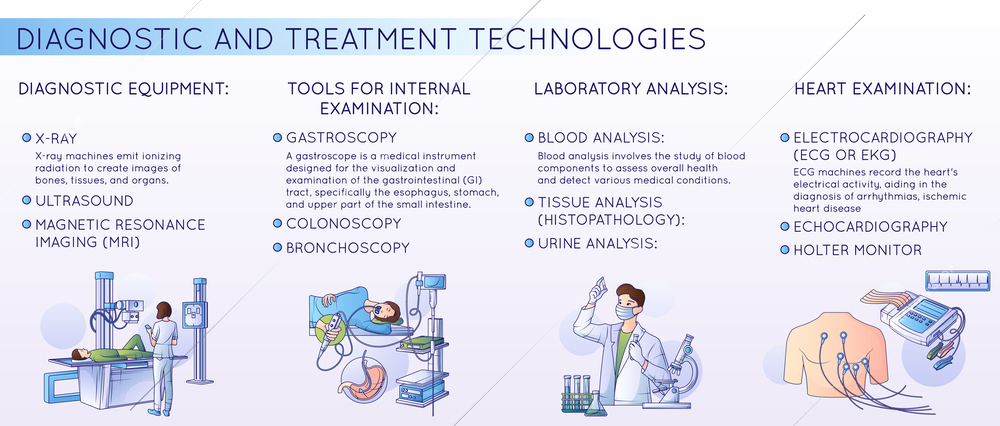 Medical diagnostic equipment flat line composition with internal examination tools laboratory analysis with editable text description vector illustration