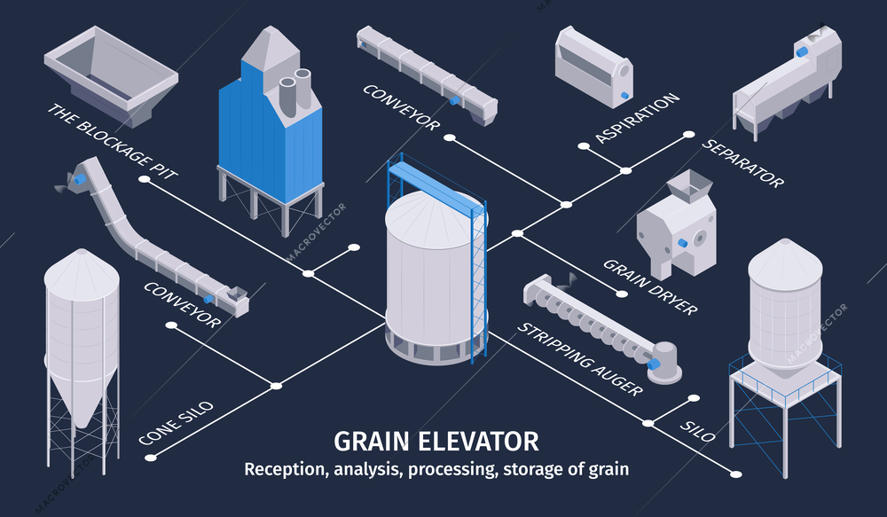 Isometric grain elevator composition with flowchart of isolated appliances factory unit icons with editable text captions vector illustration