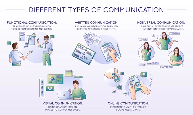 Communication types composition with functional written nonverbal visual and online communication doodle icons with editable text vector illustration