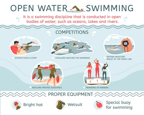 Swim open water flat infographic with type of competitions and proper equipment descriptions vector illustration