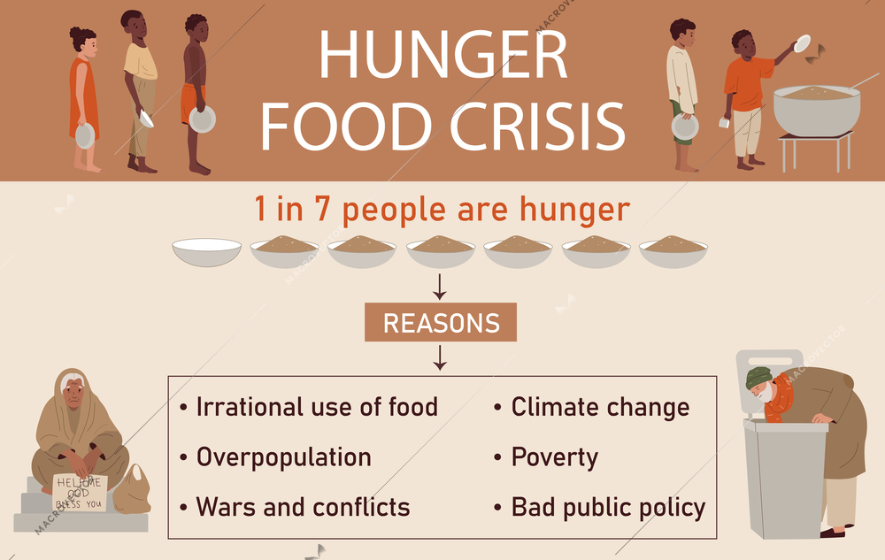 Hunger and food crisis infographic set with overpopulation symbols flat vector illustration