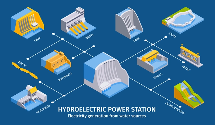 Isometric hydroelectric power station composition with flowchart of isolated factory unit buildings with editable text captions vector illustration