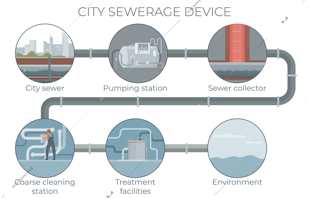 Sewerage water pipe flat infographics with set of round compositions connected with tube with text captions vector illustration