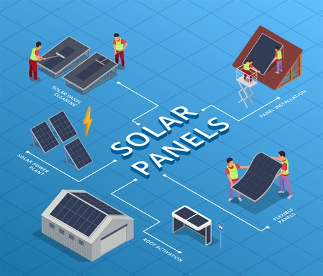 People installing and using solar panels isometric flowchart with solar panel cleaning installation solar power plant roof activation descriptions vector illustration