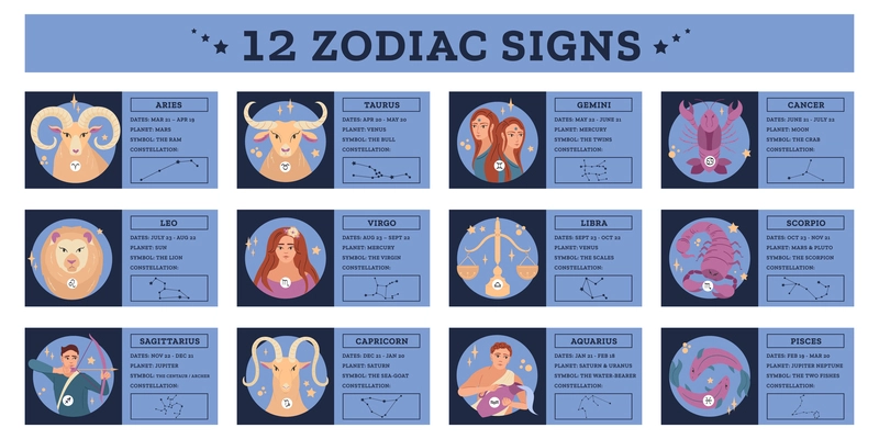 Flat infographic with descriptions and constellations of twelve zodiac signs vector illustration