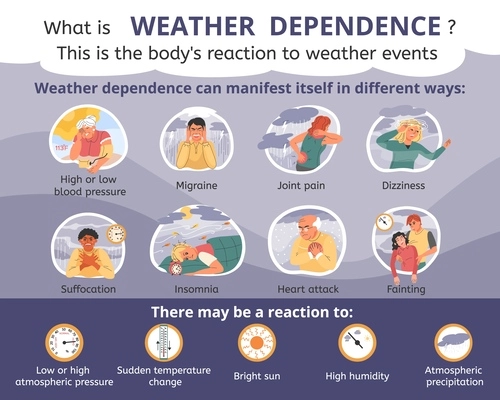 Weather dependence flat infographic composition with editable text meteorologic conditions round icons characters of suffering people vector illustration
