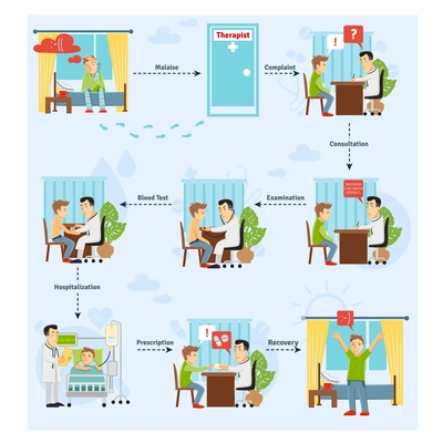 Patient treatment process concept with consulting blood test diagnosis stages vector illustration