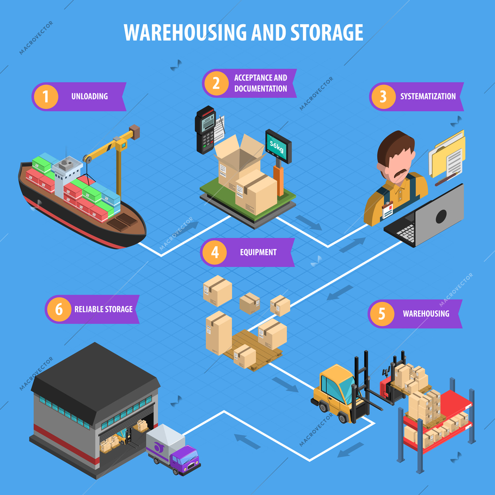 Warehousing and storage process isometric concept with unloading acceptance systematization and equipment vector illustration