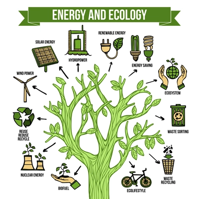 Eco natural green energy bio fuel production and recycle concept infographic tree layout chart abstract vector illustration