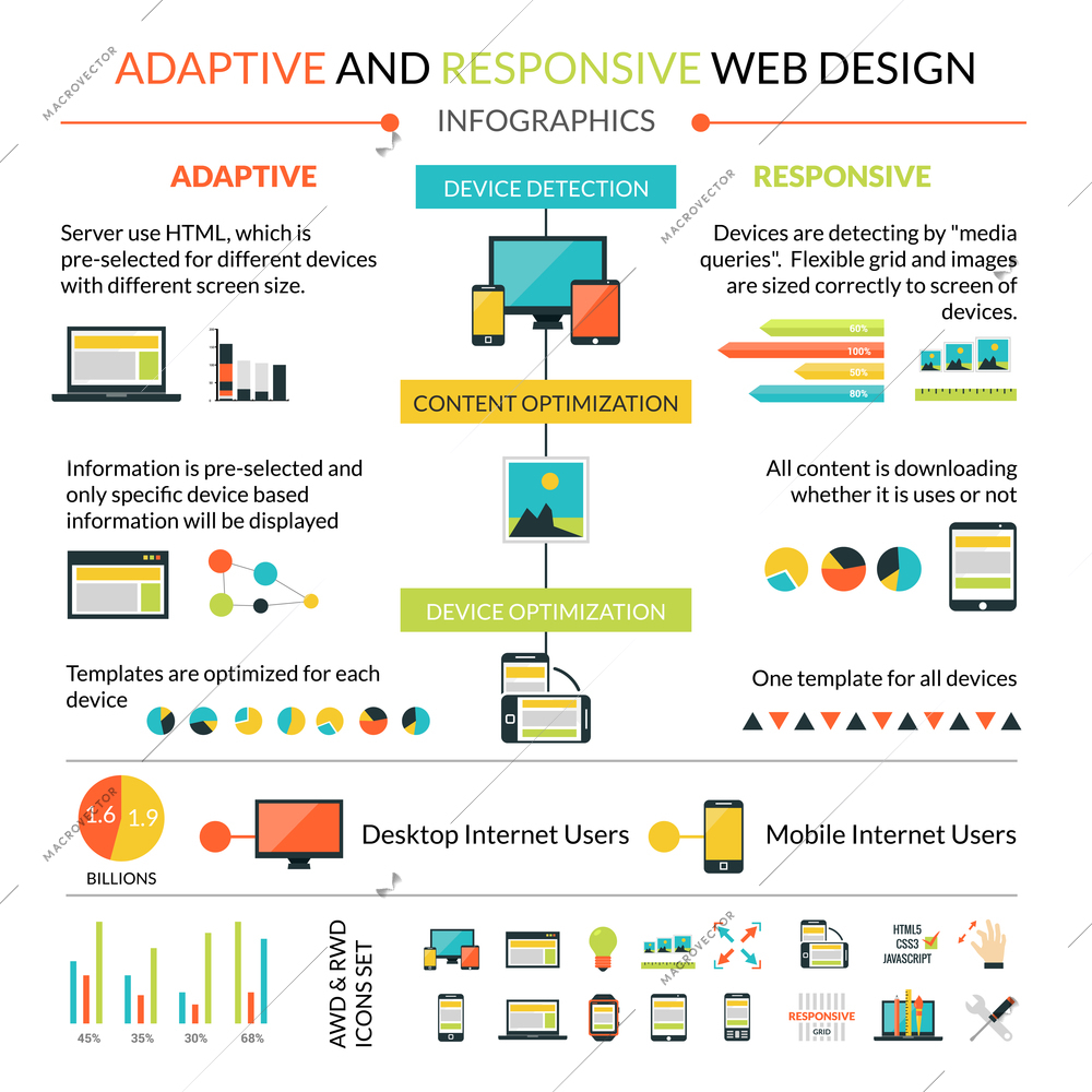 Adaptive responsive web design infographics set with interface symbols and charts vector illustration