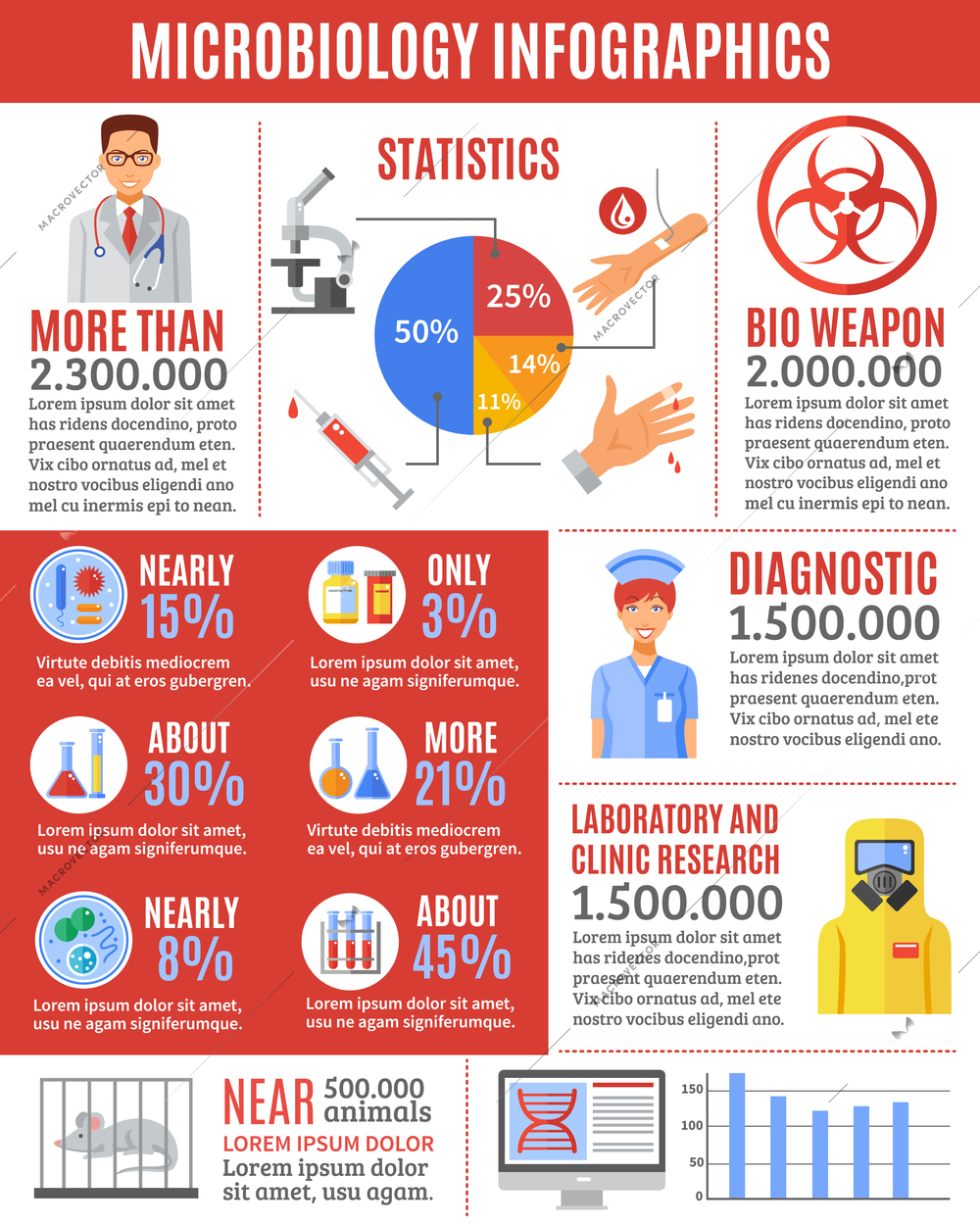 Microbiology infographic, containing results of researches and tests, data of statistics and warning about the dangers of bio weapon for presentation isolated vector illustration