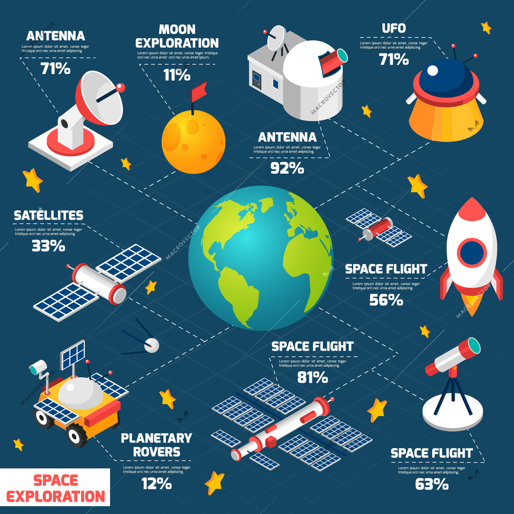 Infographics depicting space exploration in isometric flowchart with the names and percentages vector illustration