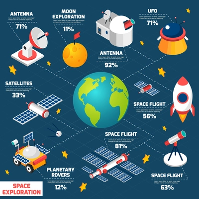 Infographics depicting space exploration in isometric flowchart with the names and percentages vector illustration