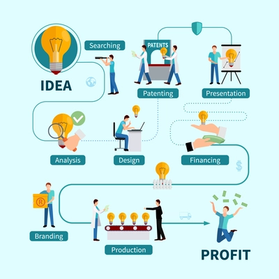 Intellectual property protection flowchart from idea analysis  and presentation to patenting and profitable realization flat vector illustration