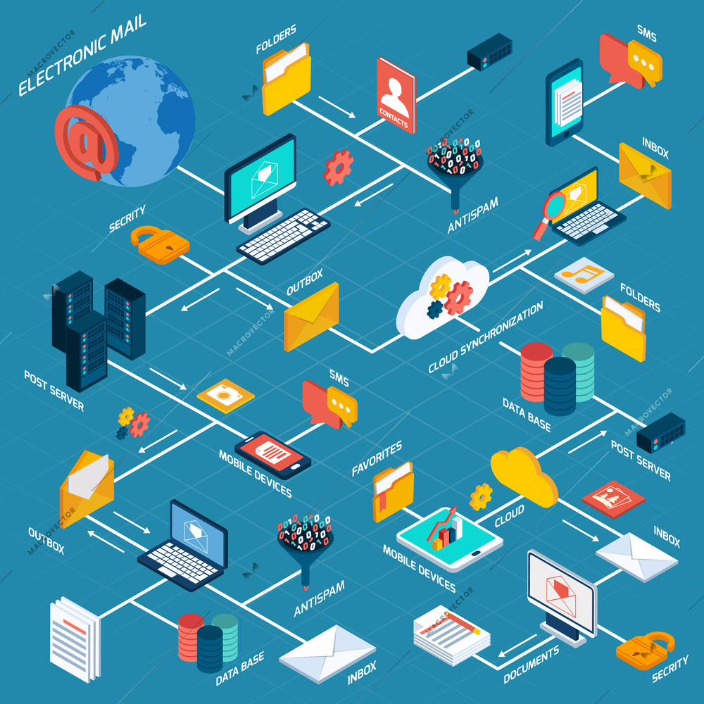 E-mail flowchart with electronic communication isometric icons set vector illustration