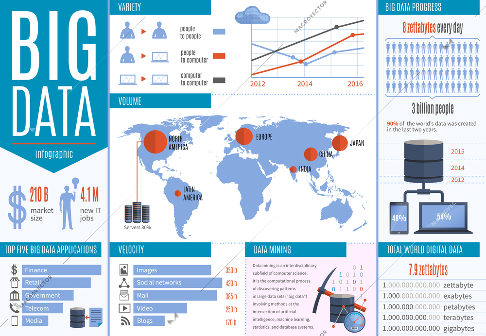 Data processing infographics with data mining volume velocity and five top big data applications flat vector illustration