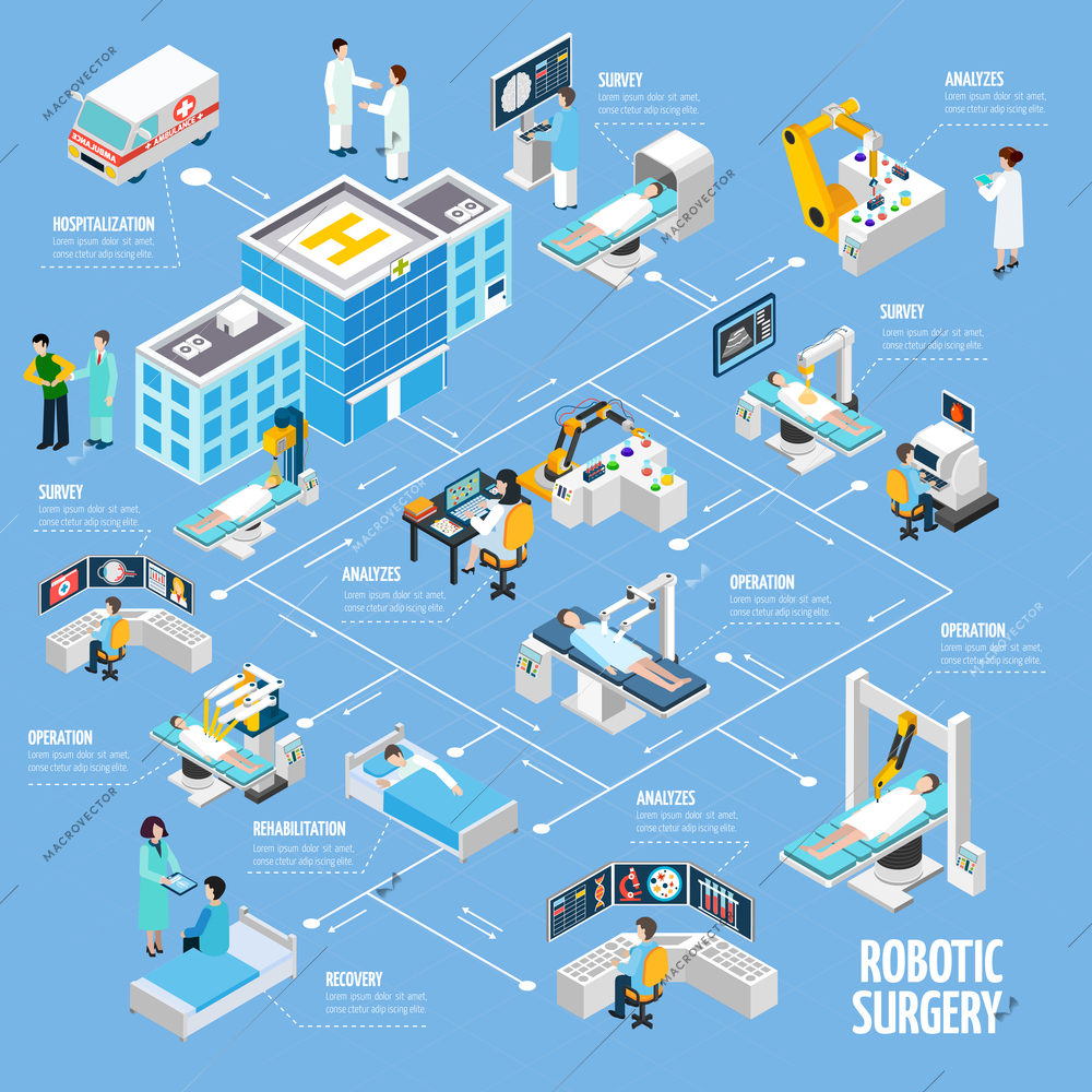 Robotic surgery isometric flowchart design from hospitalization tests analyzes and operation to rehabilitation process abstract vector illustration