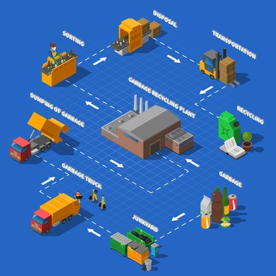 Garbage collection transportation sorting and recycling process isometric flowchart design poster with blue background abstract vector illustration