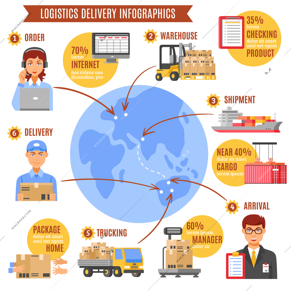 logistics delivery infographics with description of work from order to arrival step by step and percentage ratio vector illustration