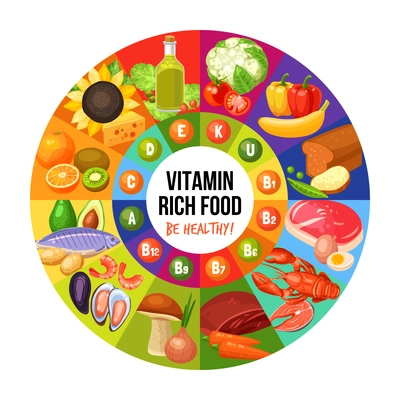 Circle with title in centre vitamin groups in middle and food products on sides infographics flat vector illustration
