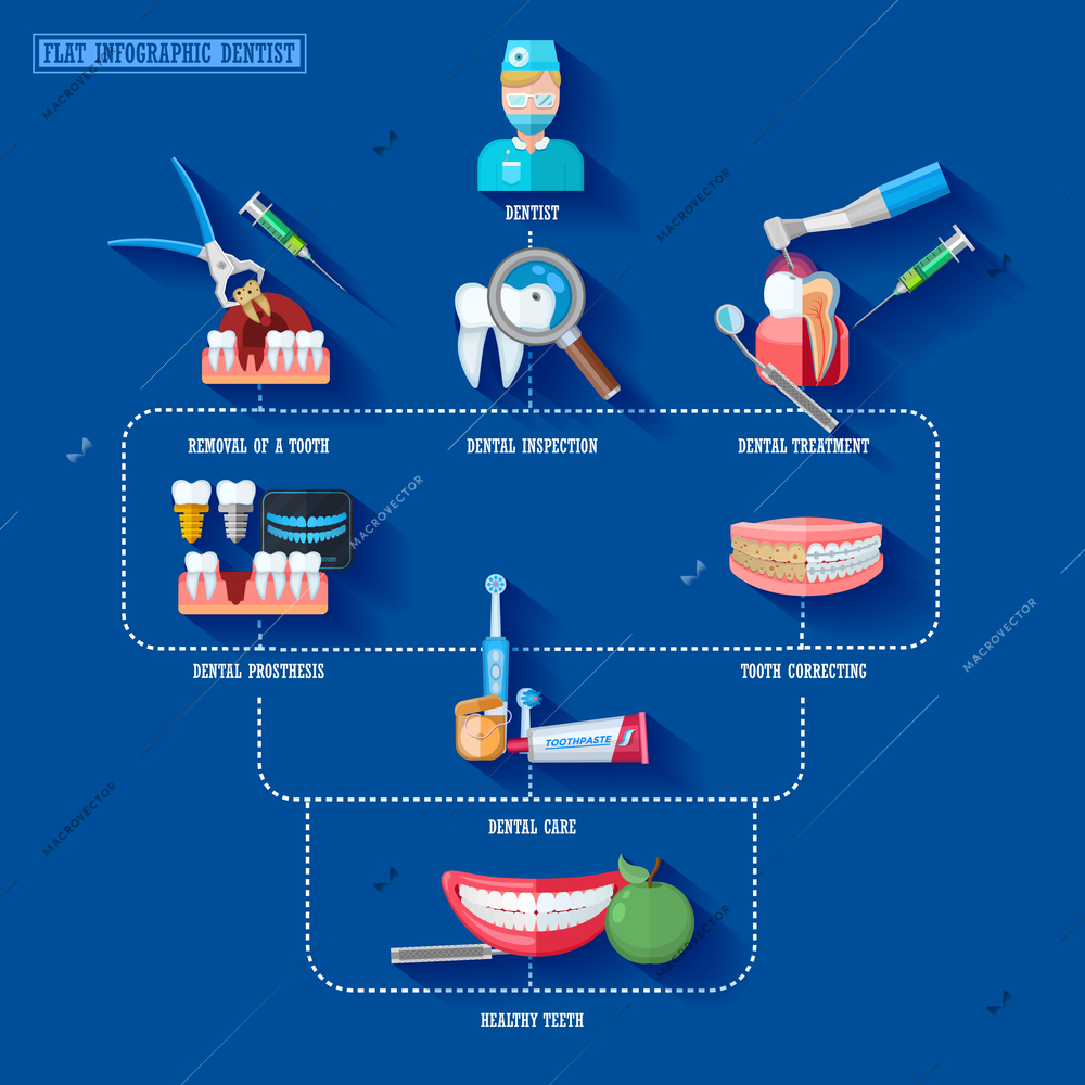 Flat infographic dentist presenting stages of dental treatment and necessary equipment vector illustration