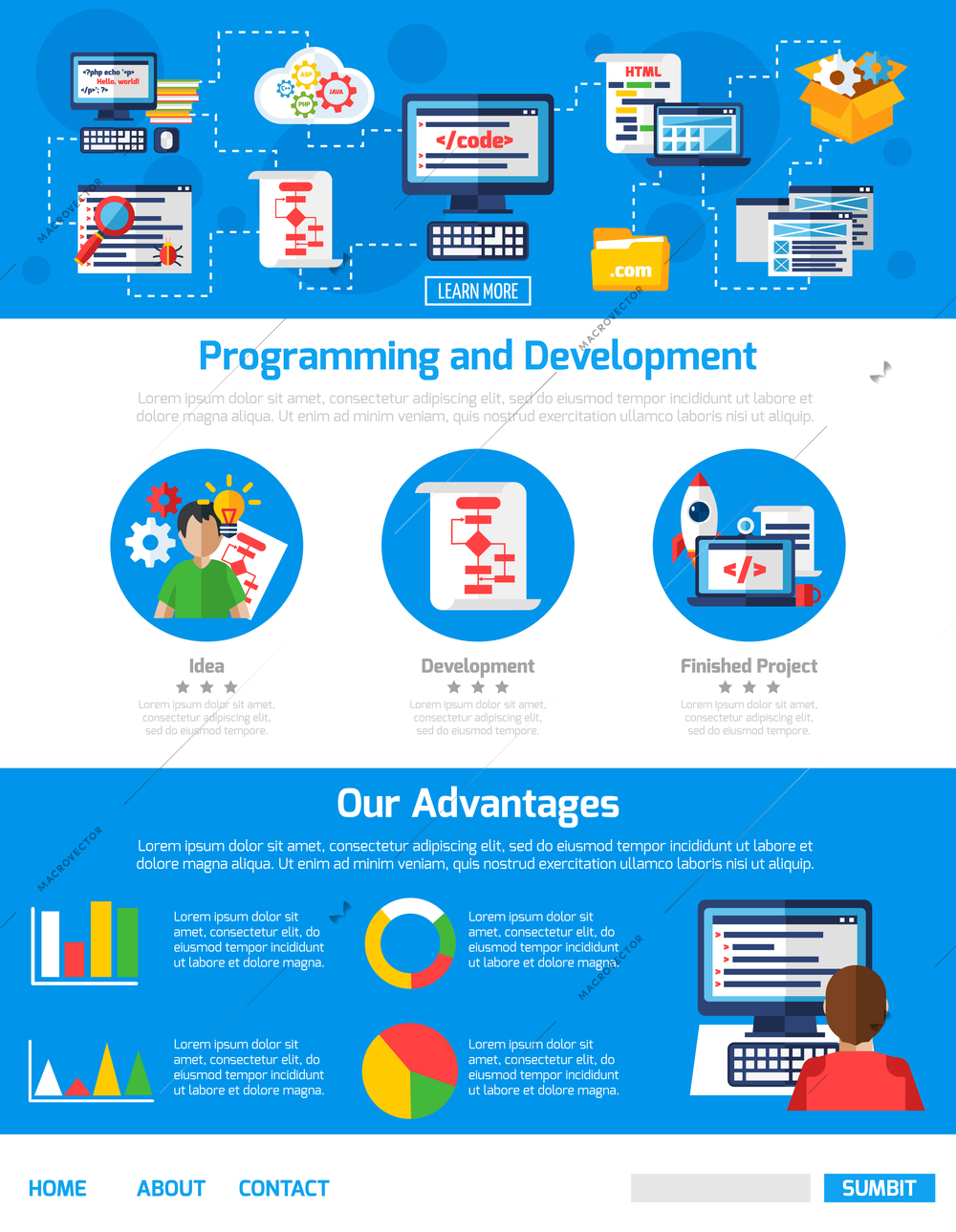 Programming and app development advertising template for website with contact information and elements of working process from idea to finished project flat vector illustration